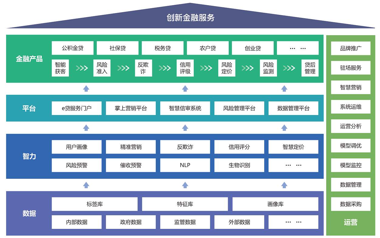 浪潮璇璣智慧信貸解決方案 驅(qū)動(dòng)金融機(jī)構(gòu)數(shù)字化升級(jí)的新引擎